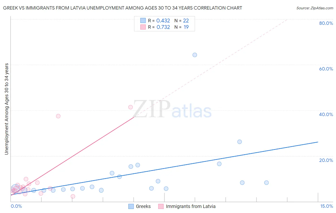 Greek vs Immigrants from Latvia Unemployment Among Ages 30 to 34 years