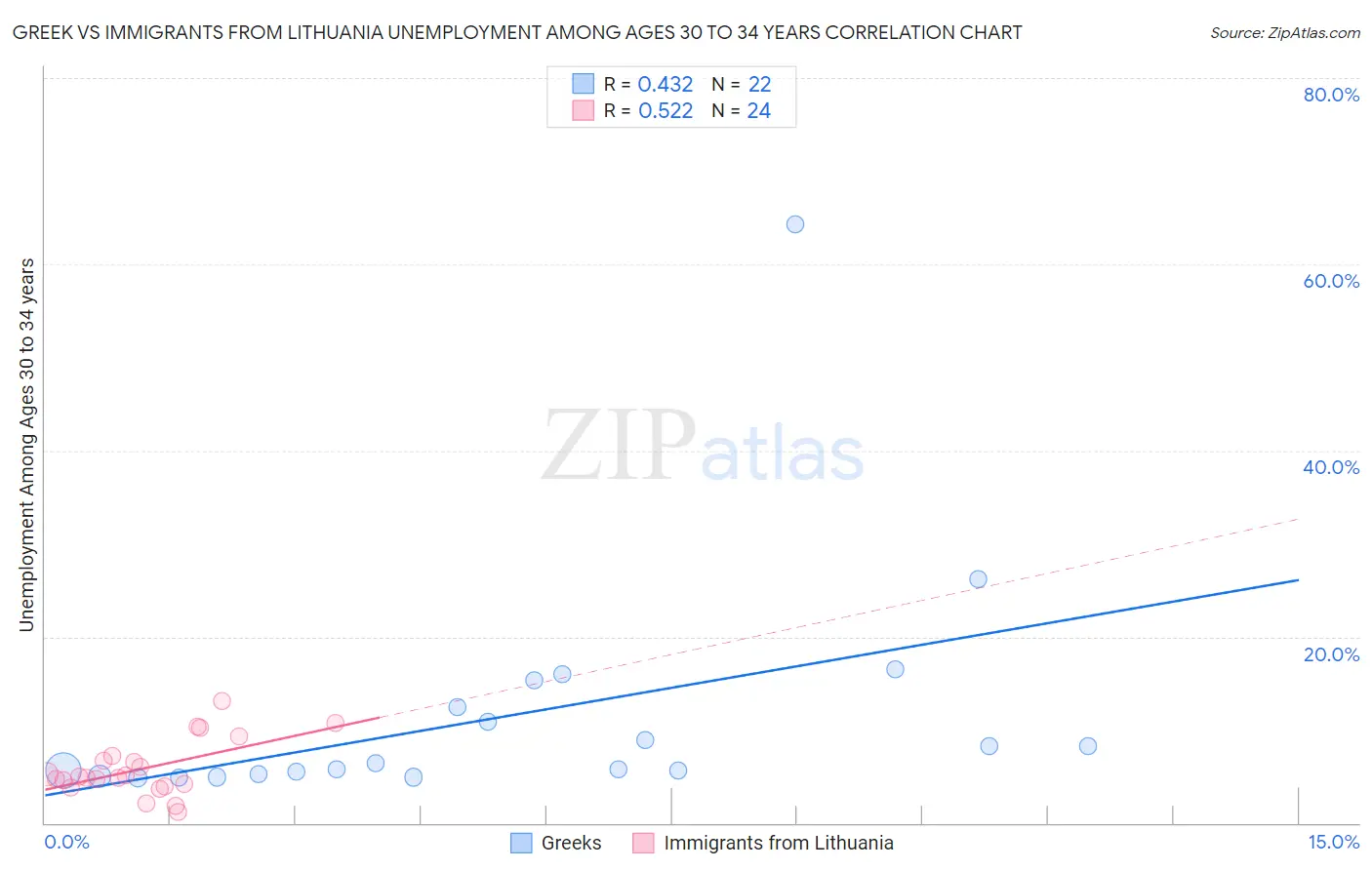 Greek vs Immigrants from Lithuania Unemployment Among Ages 30 to 34 years