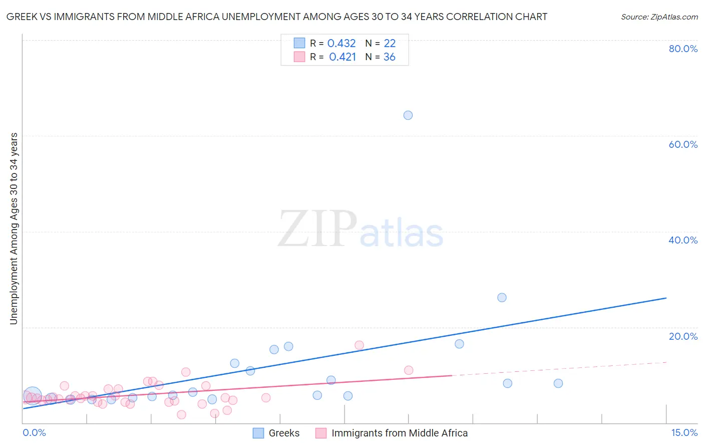 Greek vs Immigrants from Middle Africa Unemployment Among Ages 30 to 34 years