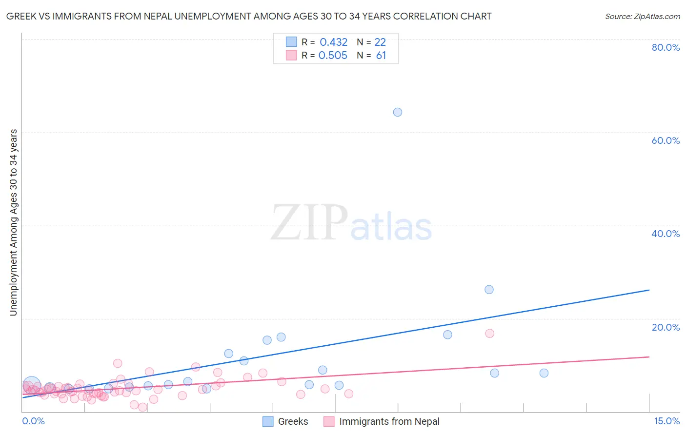 Greek vs Immigrants from Nepal Unemployment Among Ages 30 to 34 years