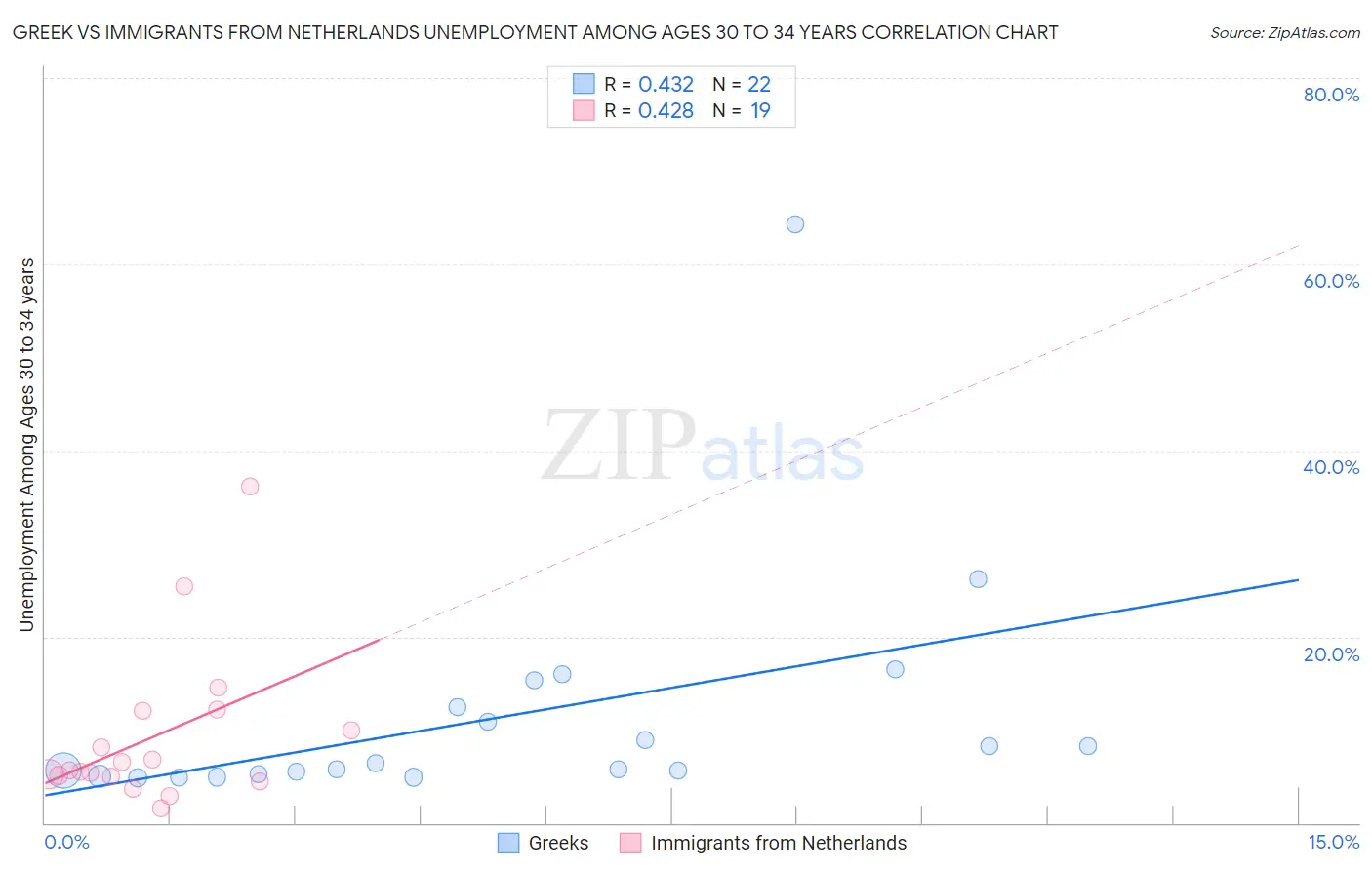 Greek vs Immigrants from Netherlands Unemployment Among Ages 30 to 34 years