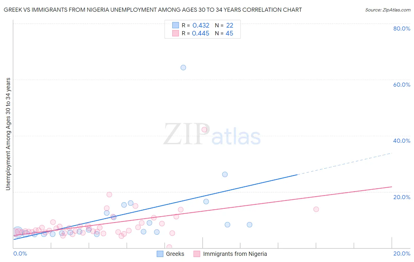 Greek vs Immigrants from Nigeria Unemployment Among Ages 30 to 34 years