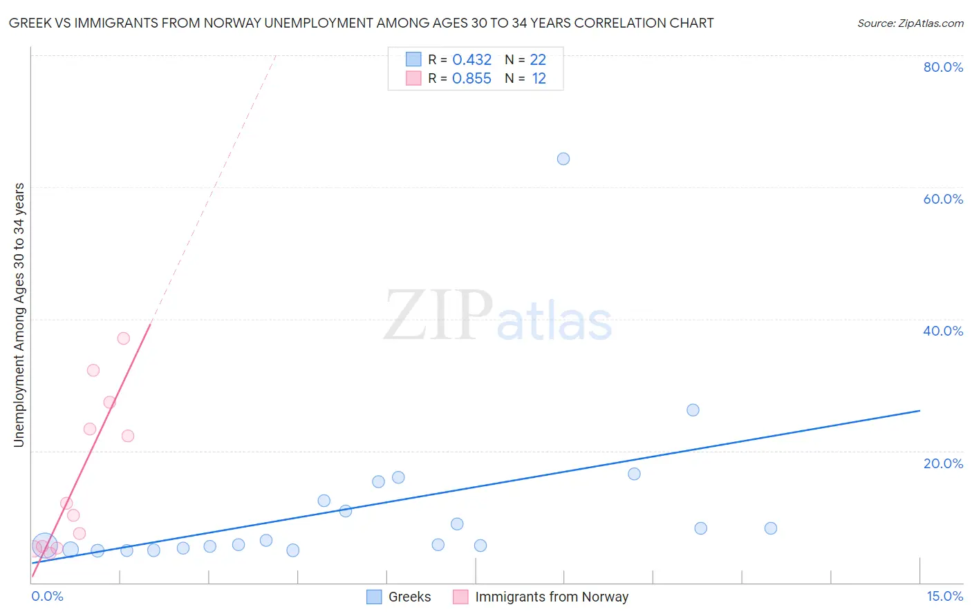 Greek vs Immigrants from Norway Unemployment Among Ages 30 to 34 years