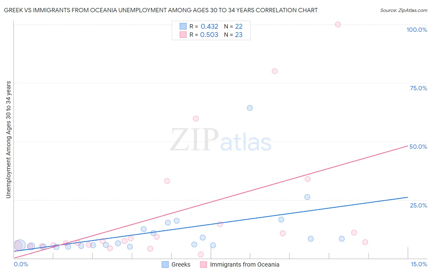 Greek vs Immigrants from Oceania Unemployment Among Ages 30 to 34 years