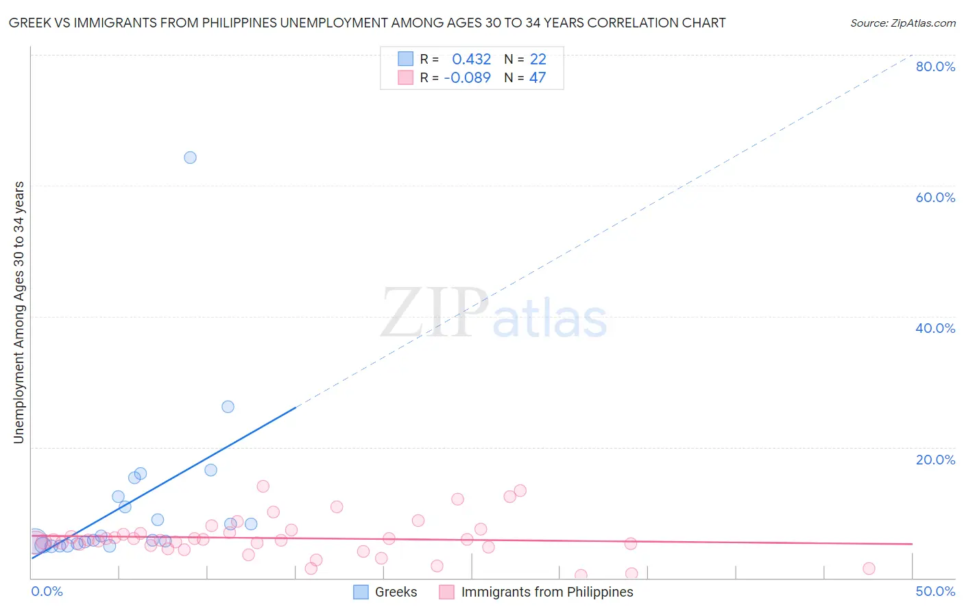 Greek vs Immigrants from Philippines Unemployment Among Ages 30 to 34 years