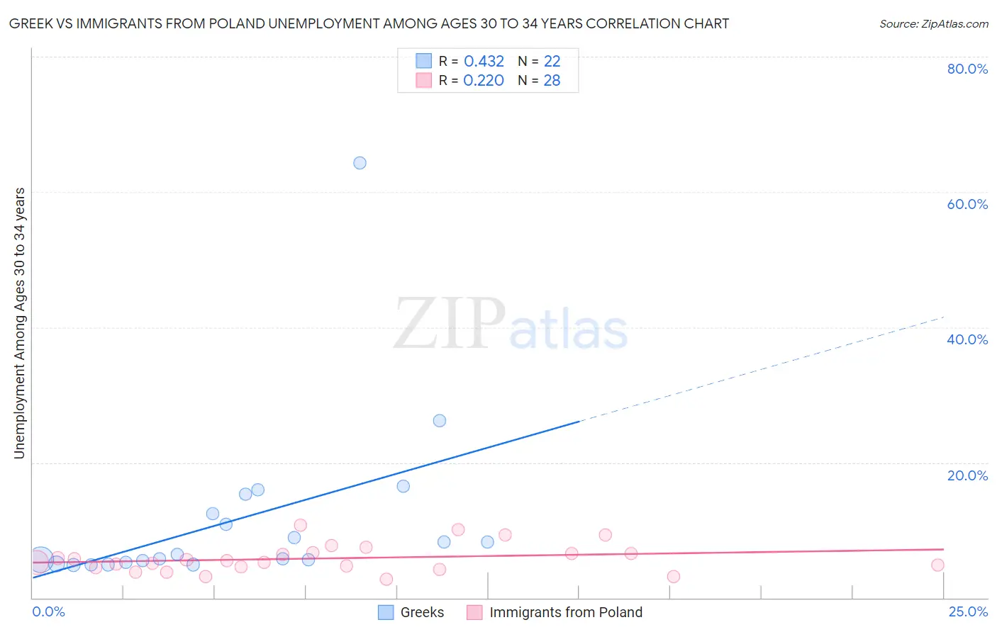 Greek vs Immigrants from Poland Unemployment Among Ages 30 to 34 years