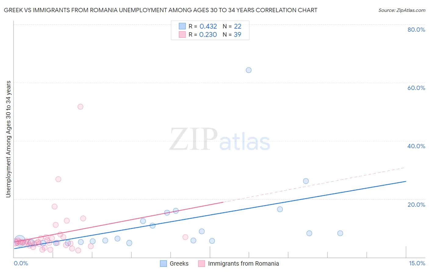 Greek vs Immigrants from Romania Unemployment Among Ages 30 to 34 years