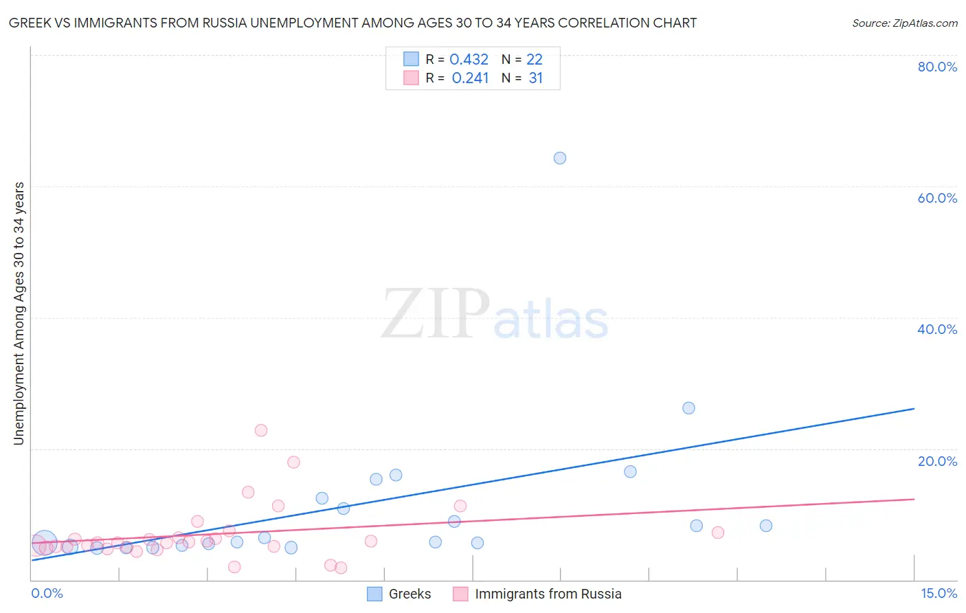 Greek vs Immigrants from Russia Unemployment Among Ages 30 to 34 years