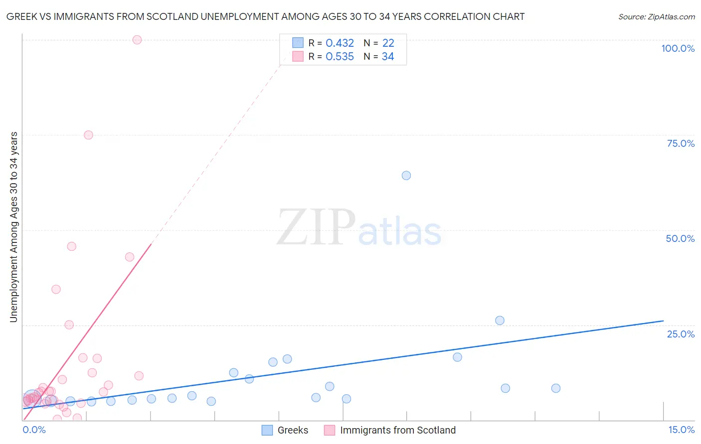 Greek vs Immigrants from Scotland Unemployment Among Ages 30 to 34 years