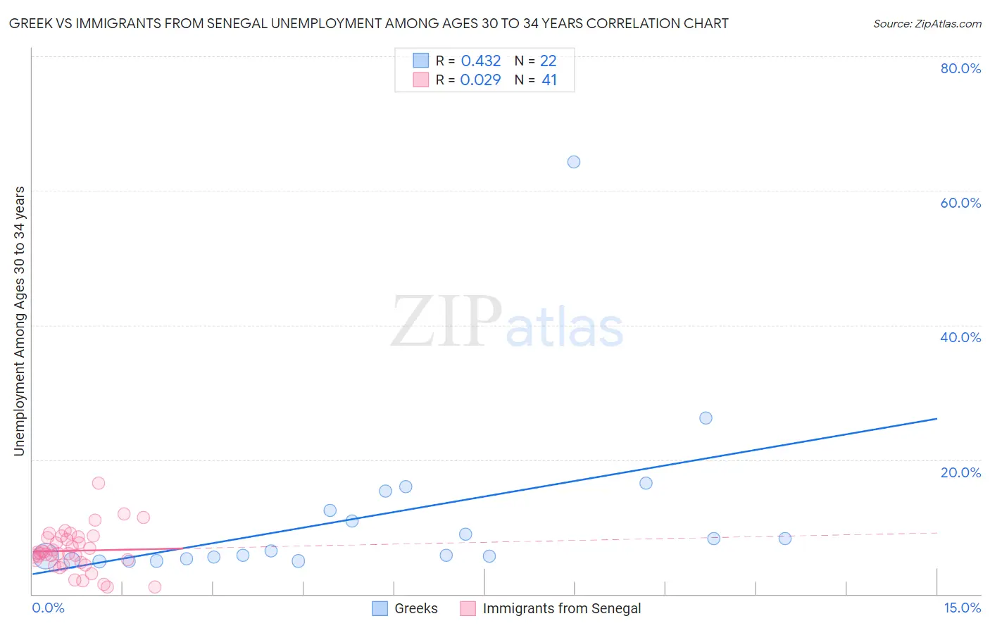 Greek vs Immigrants from Senegal Unemployment Among Ages 30 to 34 years