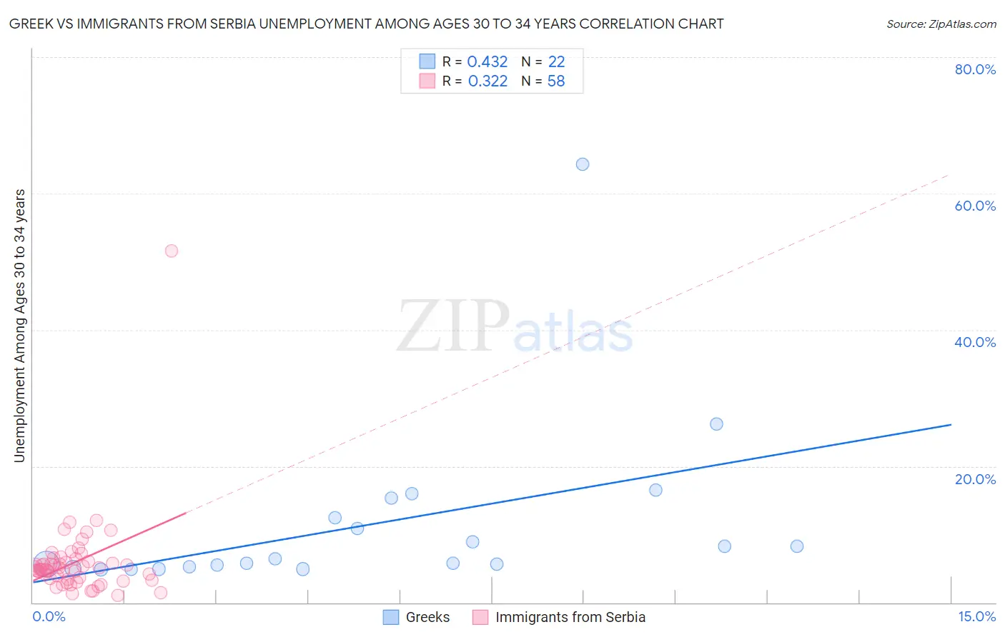 Greek vs Immigrants from Serbia Unemployment Among Ages 30 to 34 years