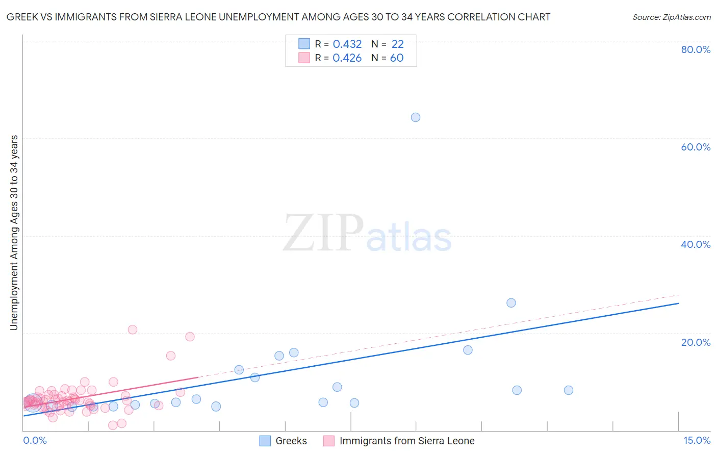 Greek vs Immigrants from Sierra Leone Unemployment Among Ages 30 to 34 years