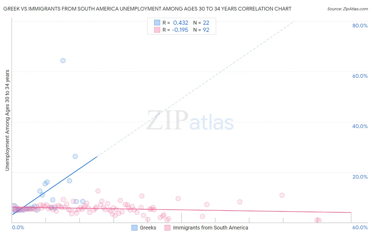 Greek vs Immigrants from South America Unemployment Among Ages 30 to 34 years