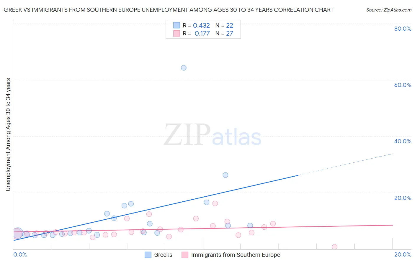 Greek vs Immigrants from Southern Europe Unemployment Among Ages 30 to 34 years