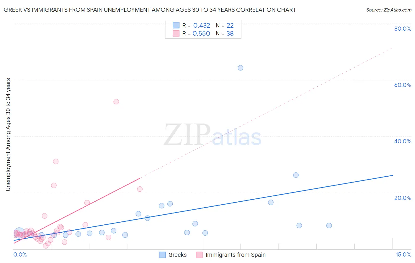 Greek vs Immigrants from Spain Unemployment Among Ages 30 to 34 years