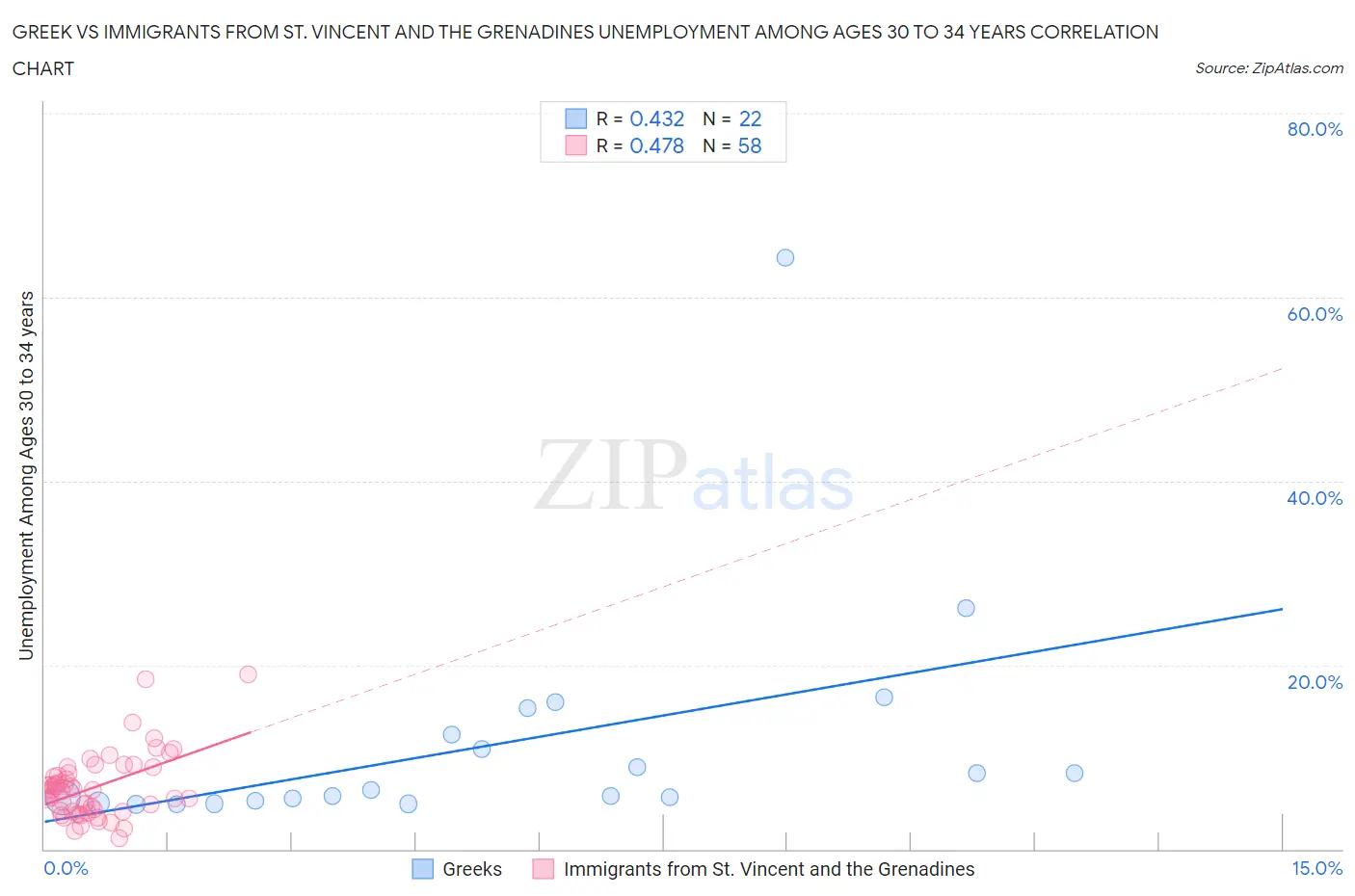 Greek vs Immigrants from St. Vincent and the Grenadines Unemployment Among Ages 30 to 34 years