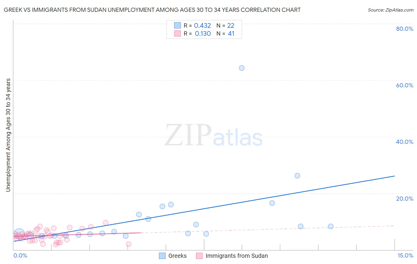 Greek vs Immigrants from Sudan Unemployment Among Ages 30 to 34 years