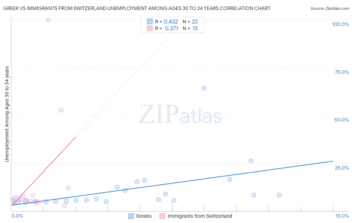 Greek vs Immigrants from Switzerland Unemployment Among Ages 30 to 34 years