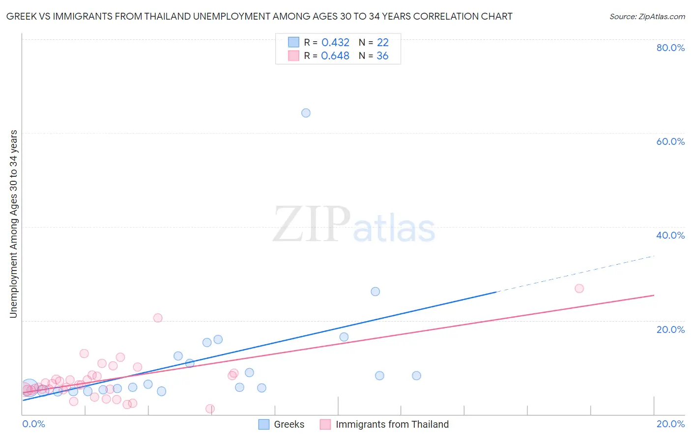 Greek vs Immigrants from Thailand Unemployment Among Ages 30 to 34 years