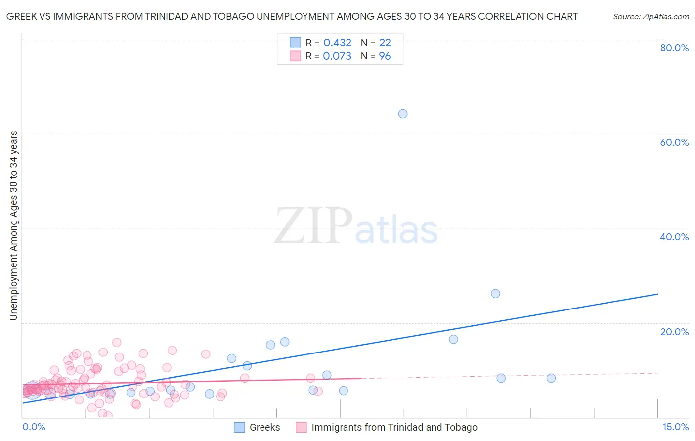 Greek vs Immigrants from Trinidad and Tobago Unemployment Among Ages 30 to 34 years