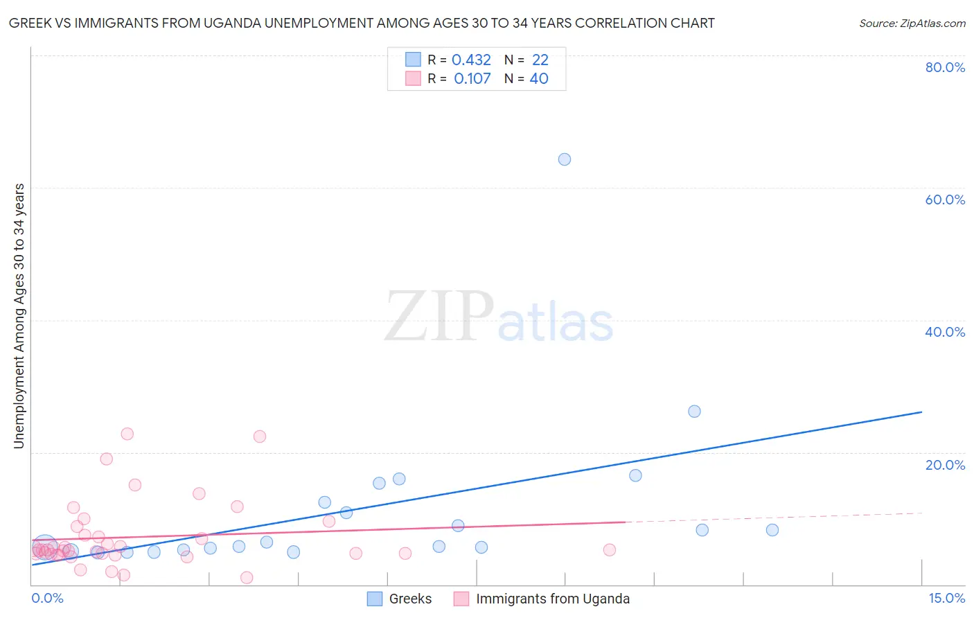 Greek vs Immigrants from Uganda Unemployment Among Ages 30 to 34 years
