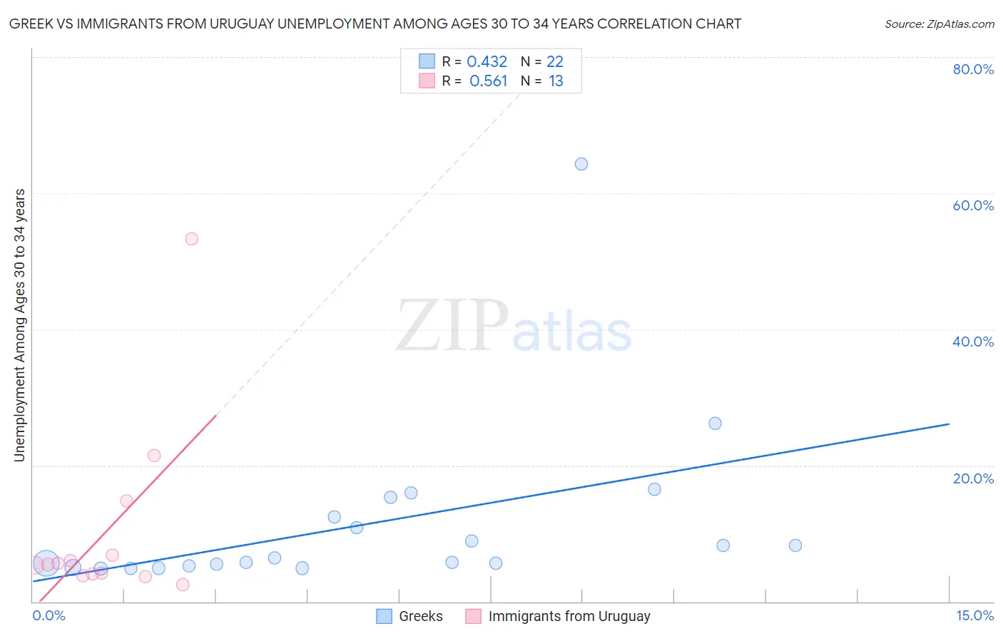 Greek vs Immigrants from Uruguay Unemployment Among Ages 30 to 34 years