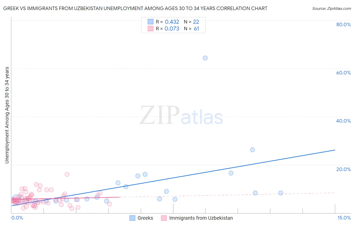 Greek vs Immigrants from Uzbekistan Unemployment Among Ages 30 to 34 years