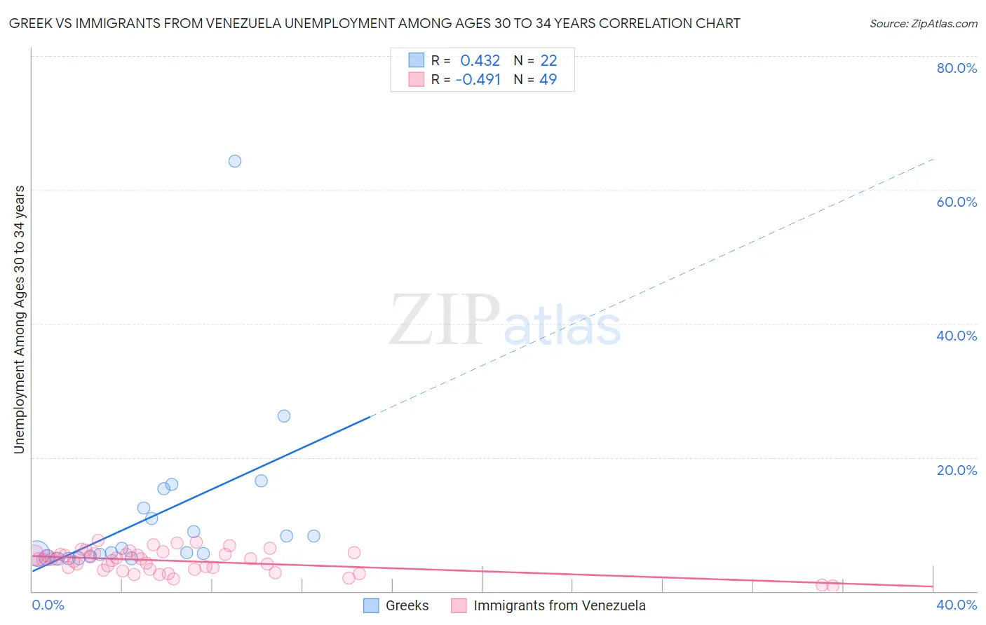 Greek vs Immigrants from Venezuela Unemployment Among Ages 30 to 34 years