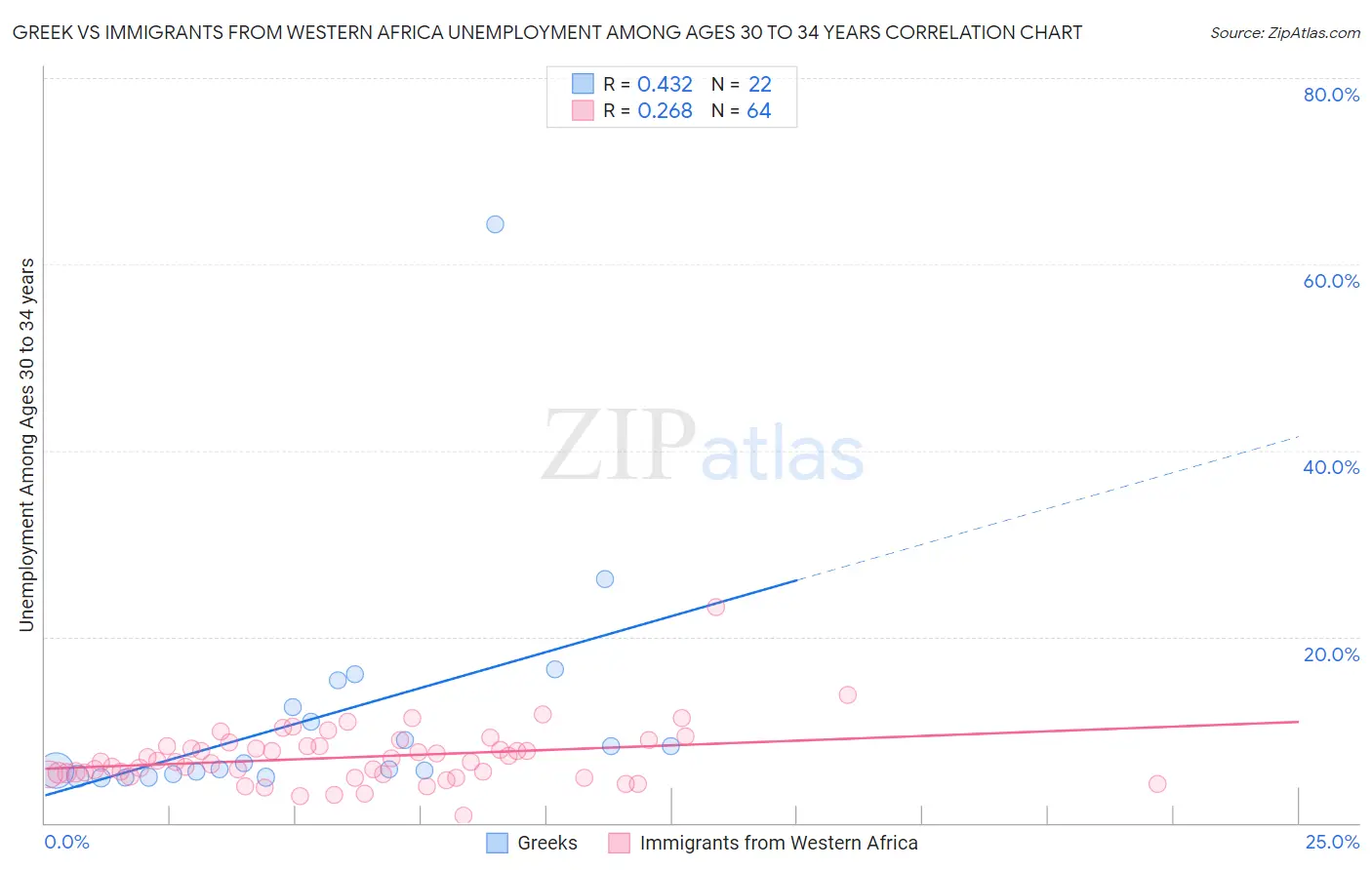 Greek vs Immigrants from Western Africa Unemployment Among Ages 30 to 34 years