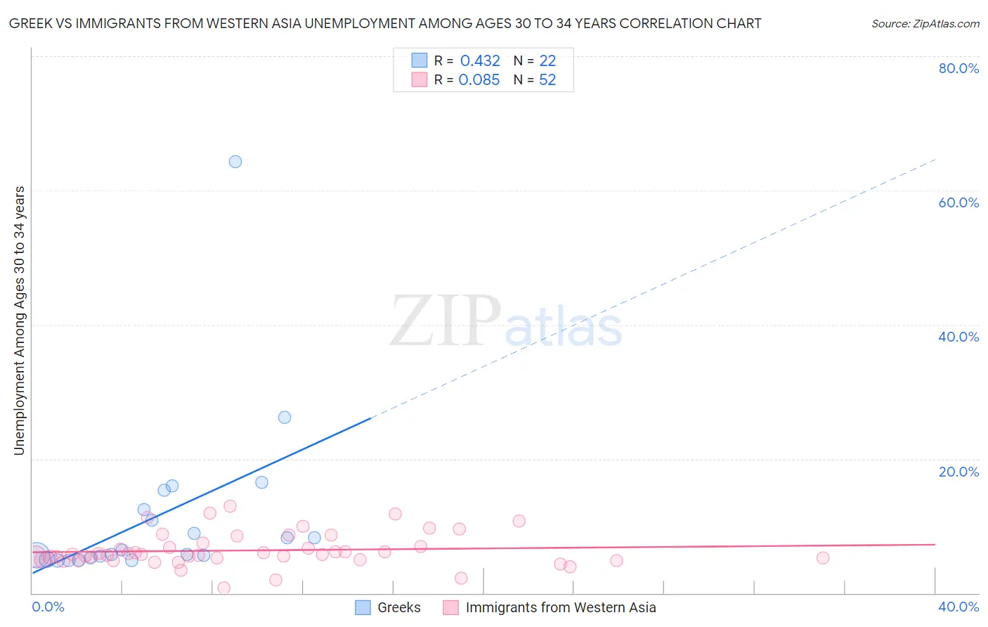 Greek vs Immigrants from Western Asia Unemployment Among Ages 30 to 34 years
