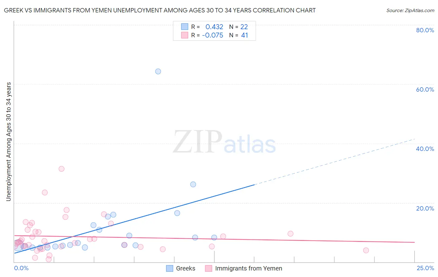 Greek vs Immigrants from Yemen Unemployment Among Ages 30 to 34 years