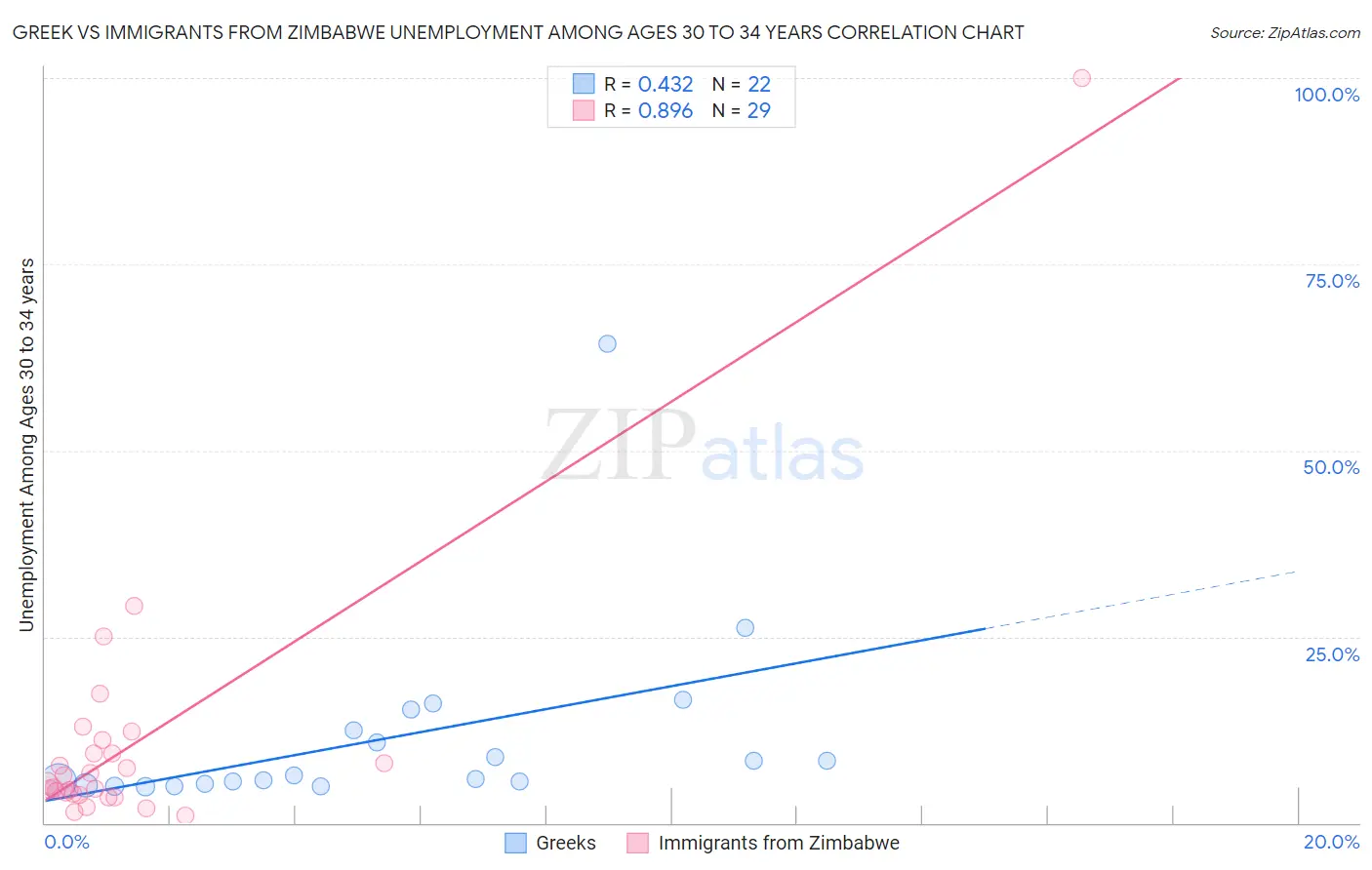 Greek vs Immigrants from Zimbabwe Unemployment Among Ages 30 to 34 years
