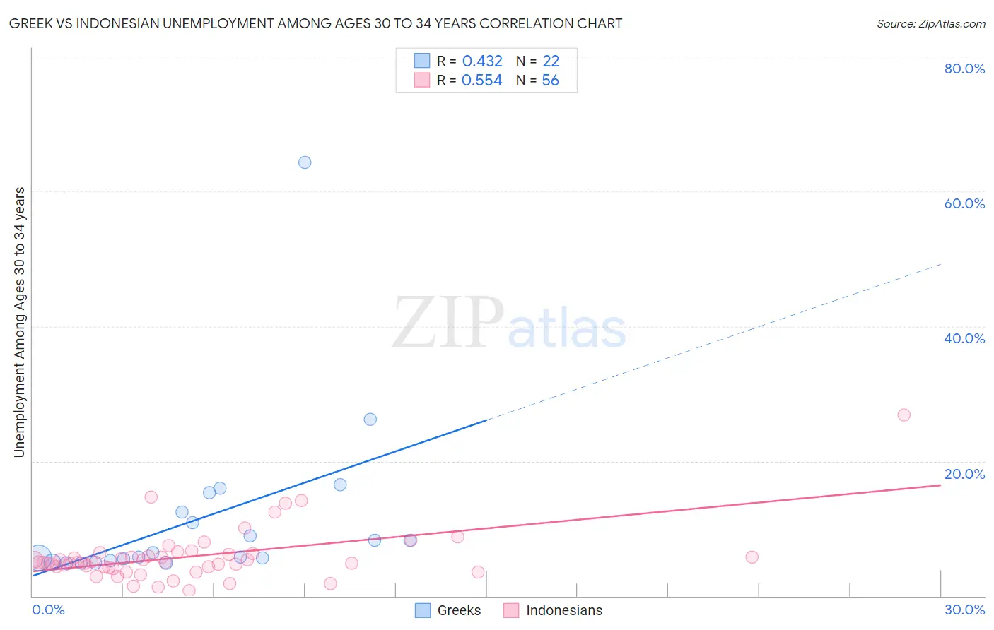 Greek vs Indonesian Unemployment Among Ages 30 to 34 years