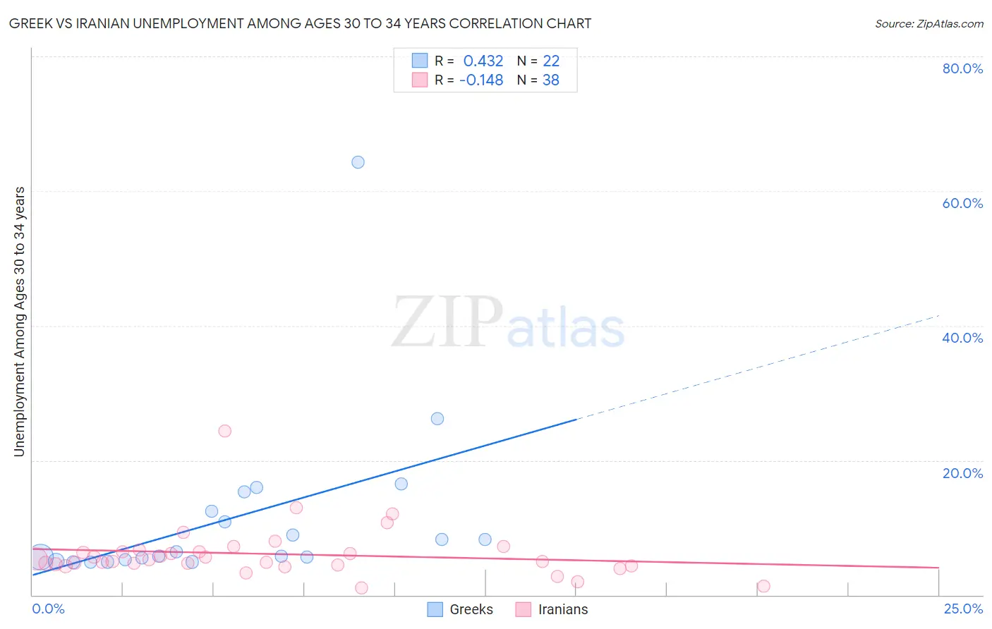 Greek vs Iranian Unemployment Among Ages 30 to 34 years