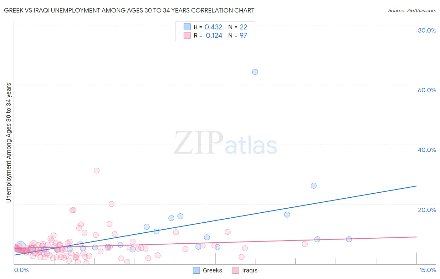 Greek vs Iraqi Unemployment Among Ages 30 to 34 years