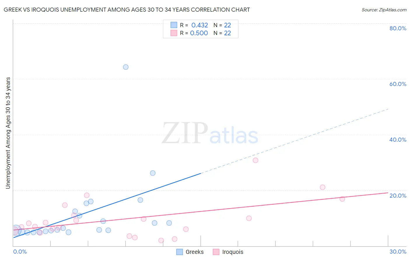 Greek vs Iroquois Unemployment Among Ages 30 to 34 years