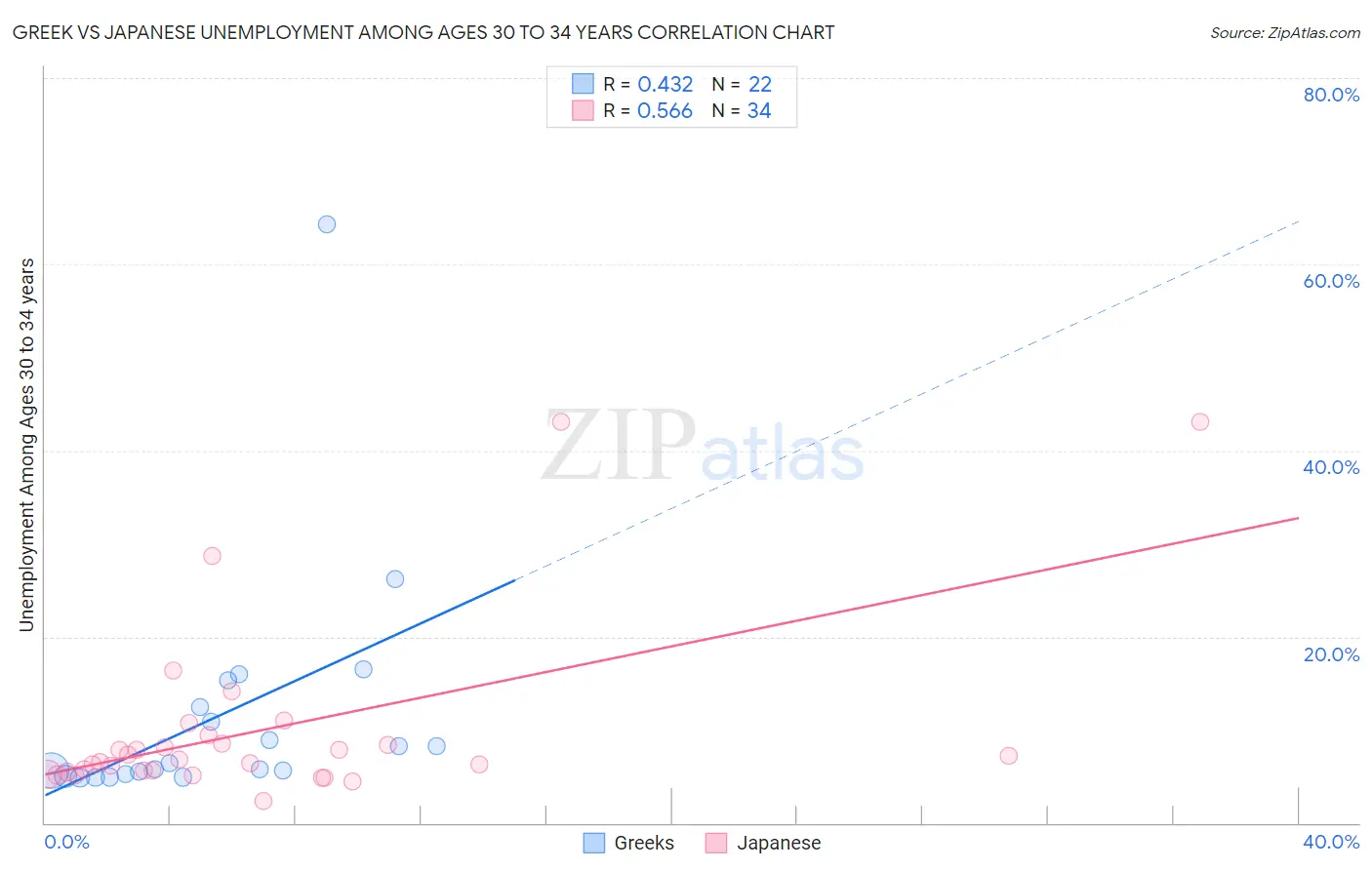 Greek vs Japanese Unemployment Among Ages 30 to 34 years
