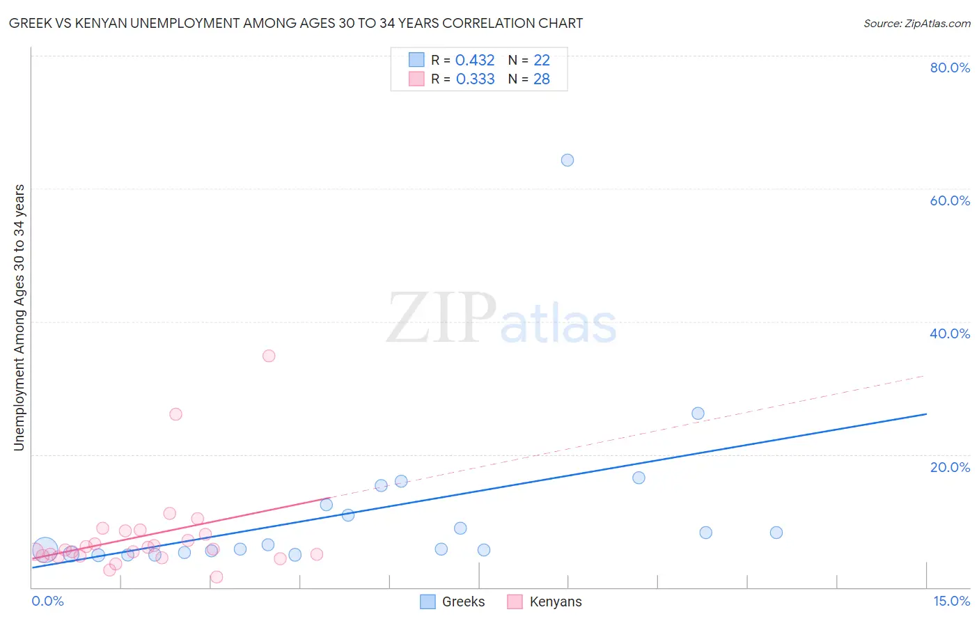 Greek vs Kenyan Unemployment Among Ages 30 to 34 years