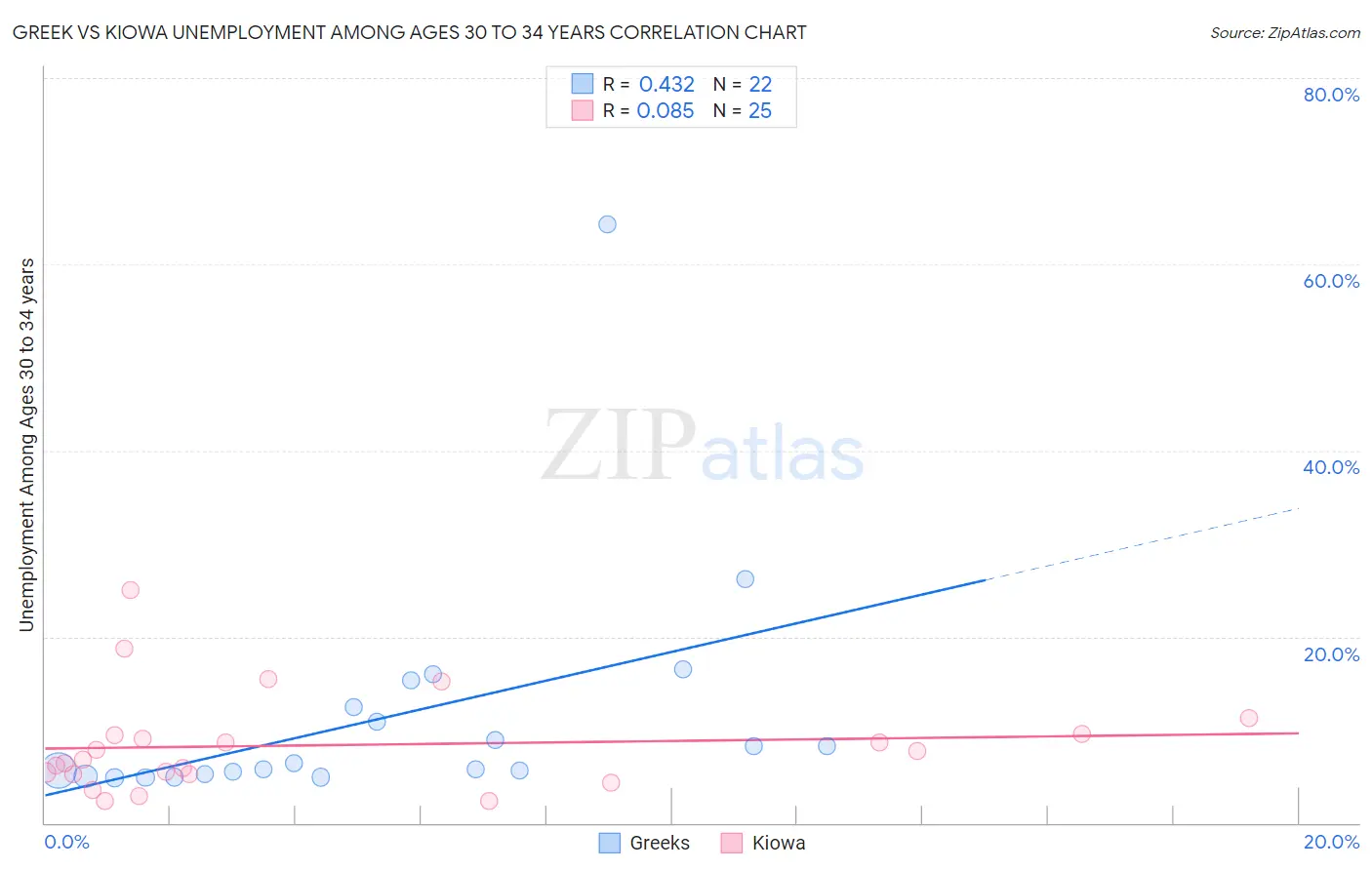 Greek vs Kiowa Unemployment Among Ages 30 to 34 years