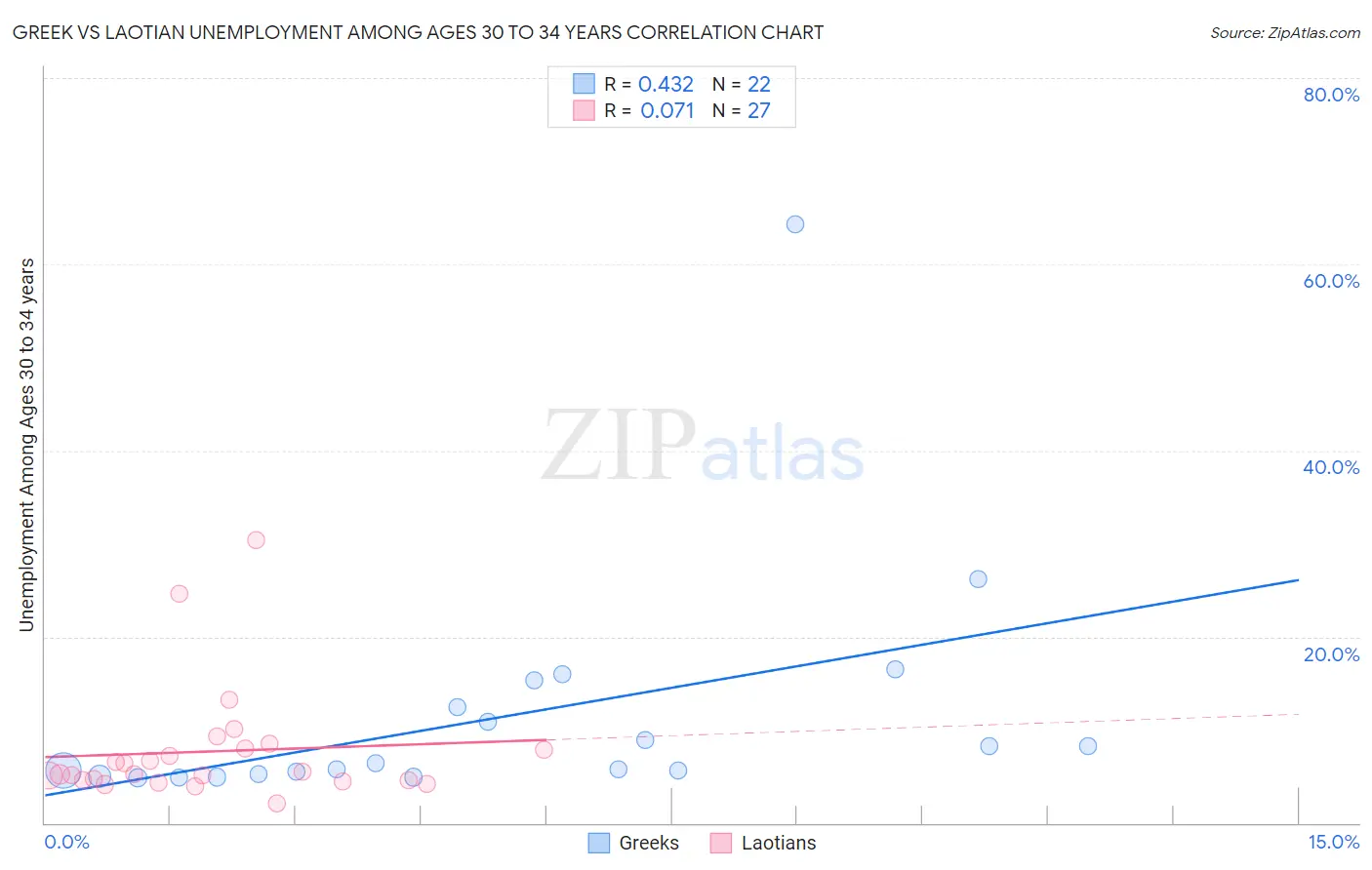 Greek vs Laotian Unemployment Among Ages 30 to 34 years