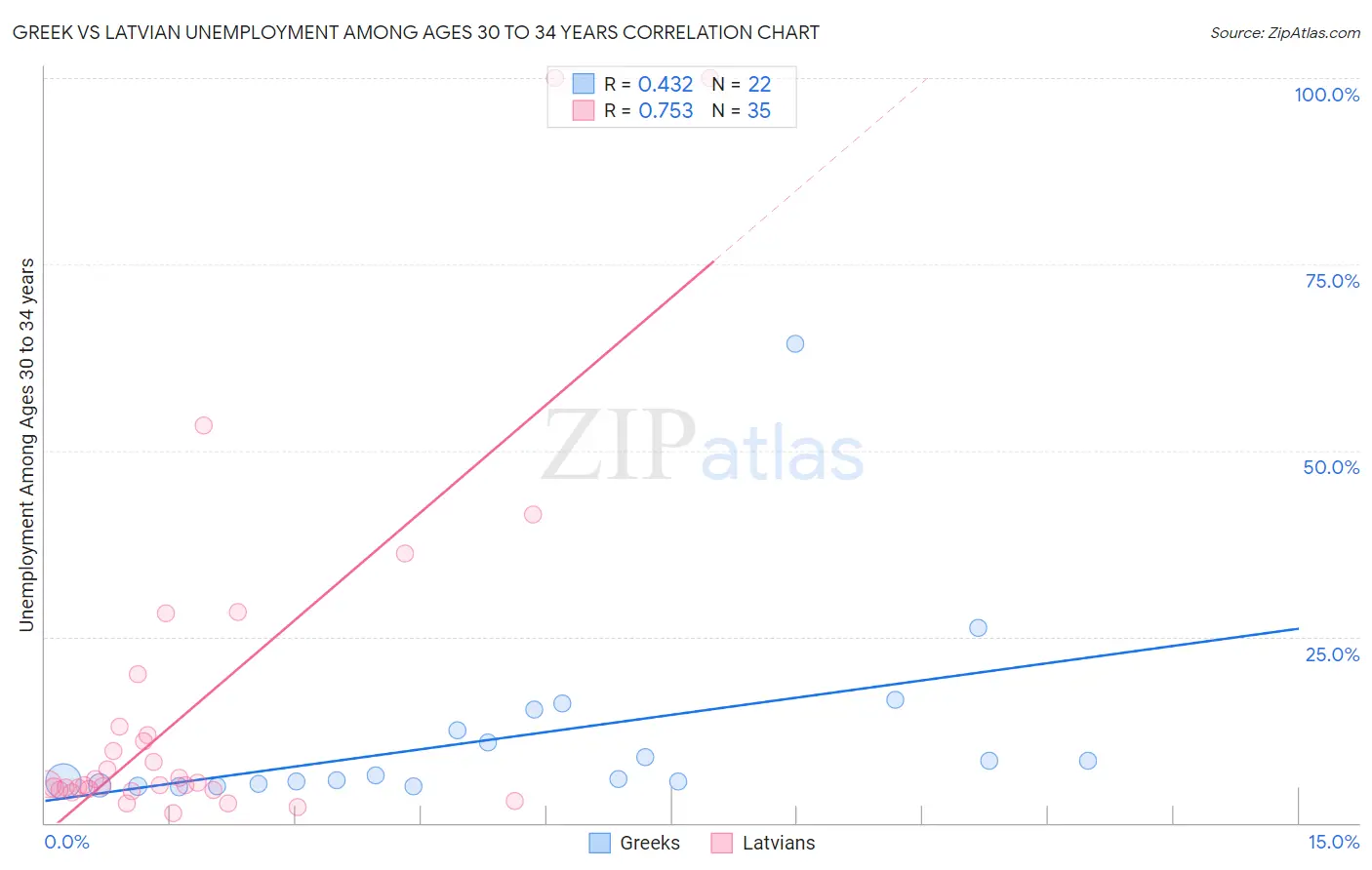 Greek vs Latvian Unemployment Among Ages 30 to 34 years