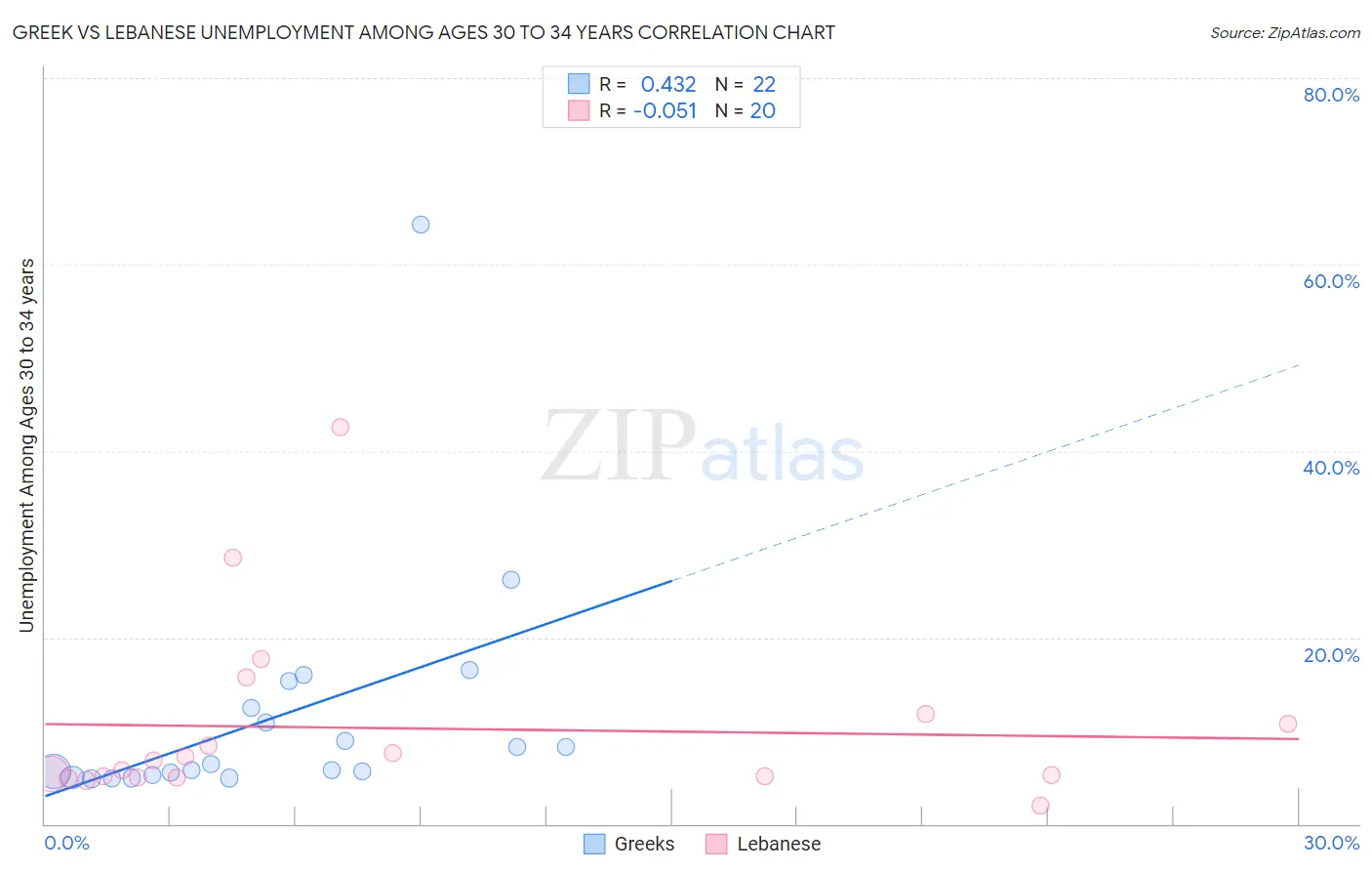 Greek vs Lebanese Unemployment Among Ages 30 to 34 years