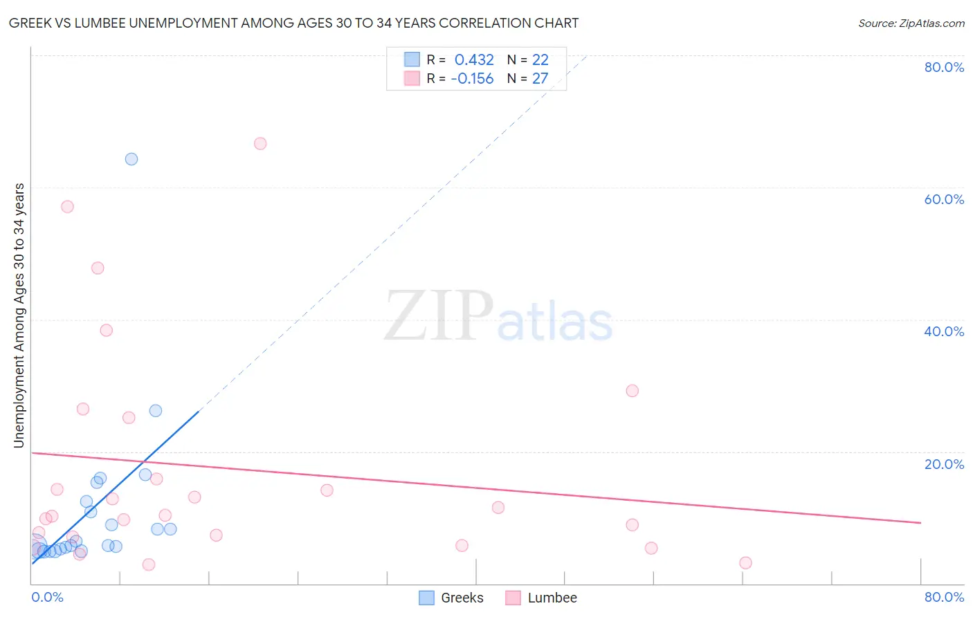 Greek vs Lumbee Unemployment Among Ages 30 to 34 years