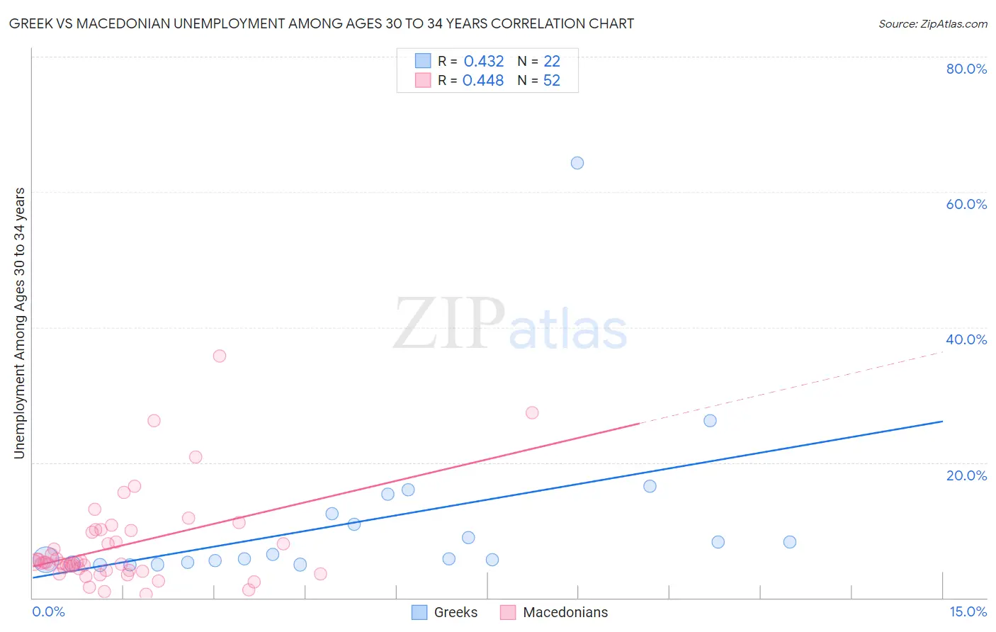 Greek vs Macedonian Unemployment Among Ages 30 to 34 years