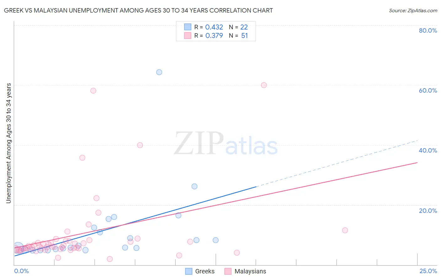 Greek vs Malaysian Unemployment Among Ages 30 to 34 years