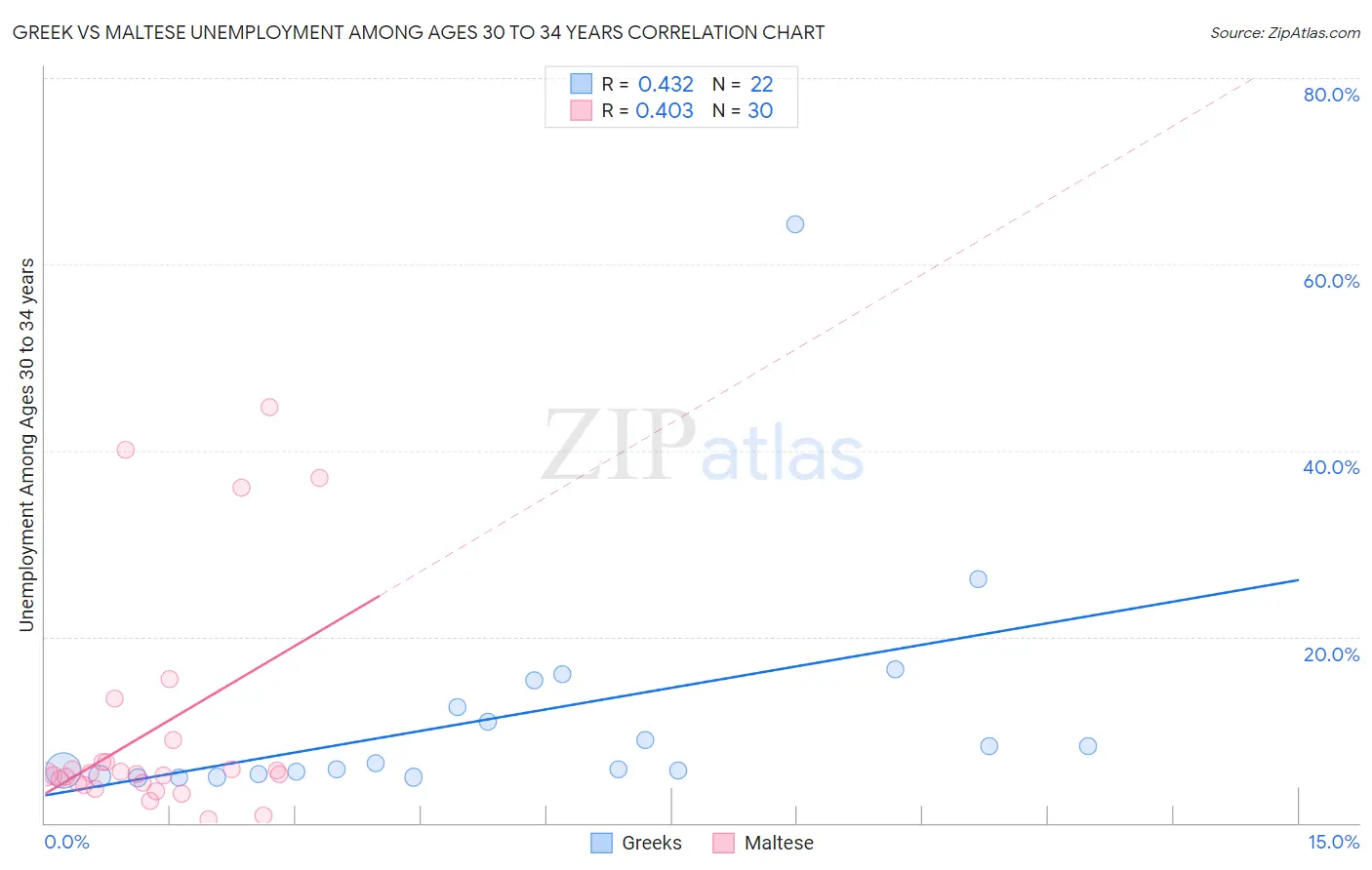 Greek vs Maltese Unemployment Among Ages 30 to 34 years