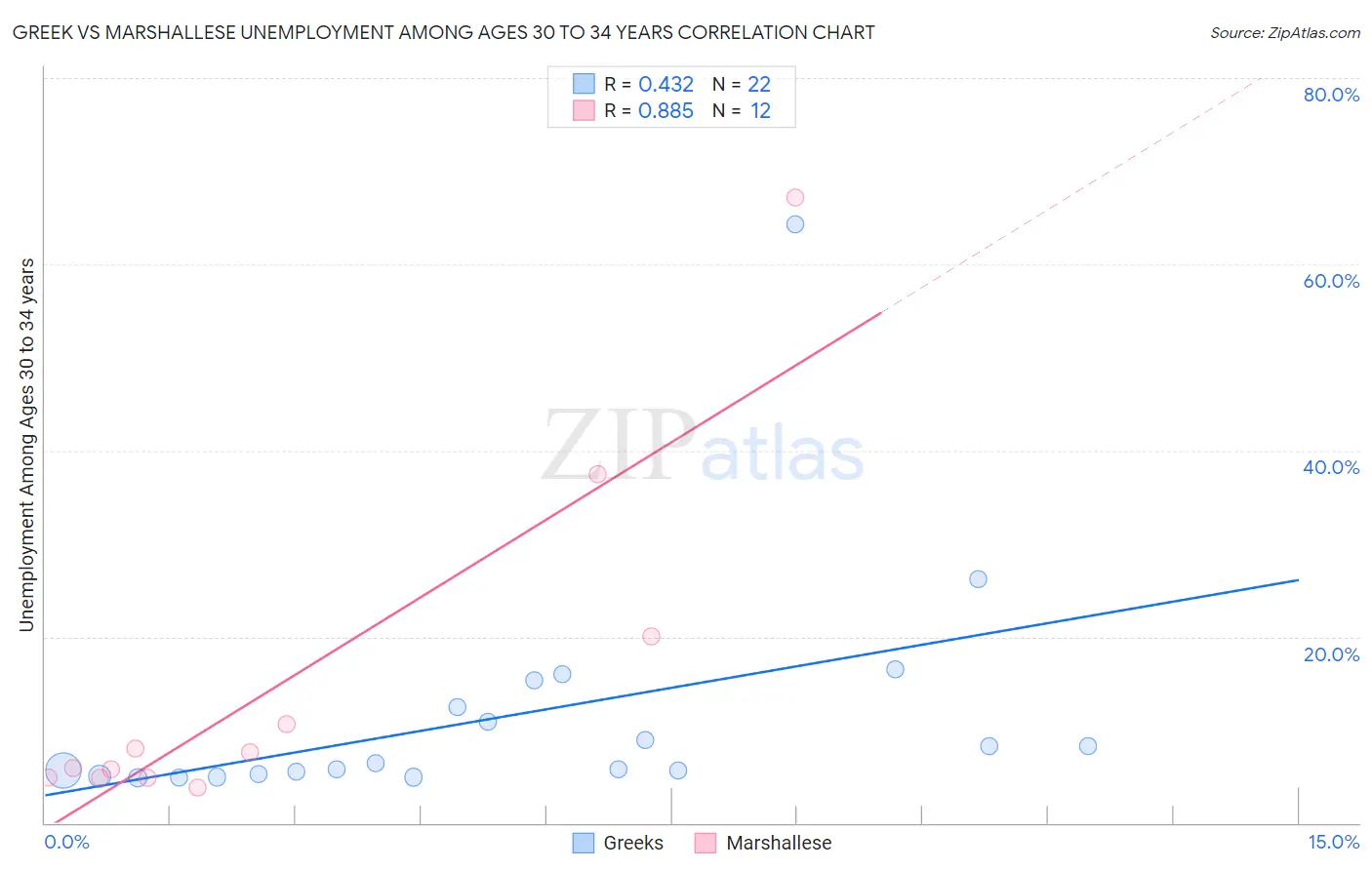 Greek vs Marshallese Unemployment Among Ages 30 to 34 years