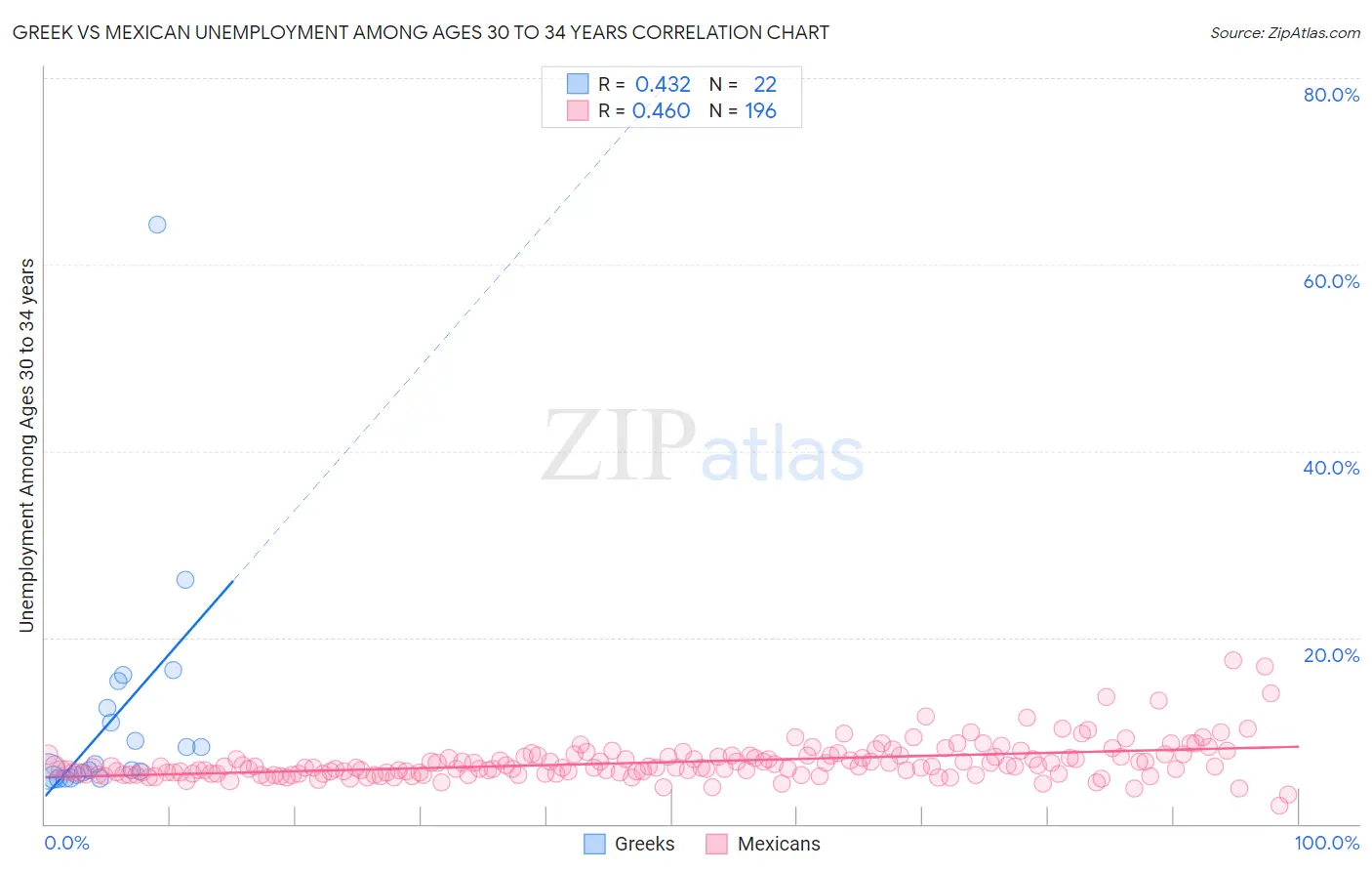 Greek vs Mexican Unemployment Among Ages 30 to 34 years