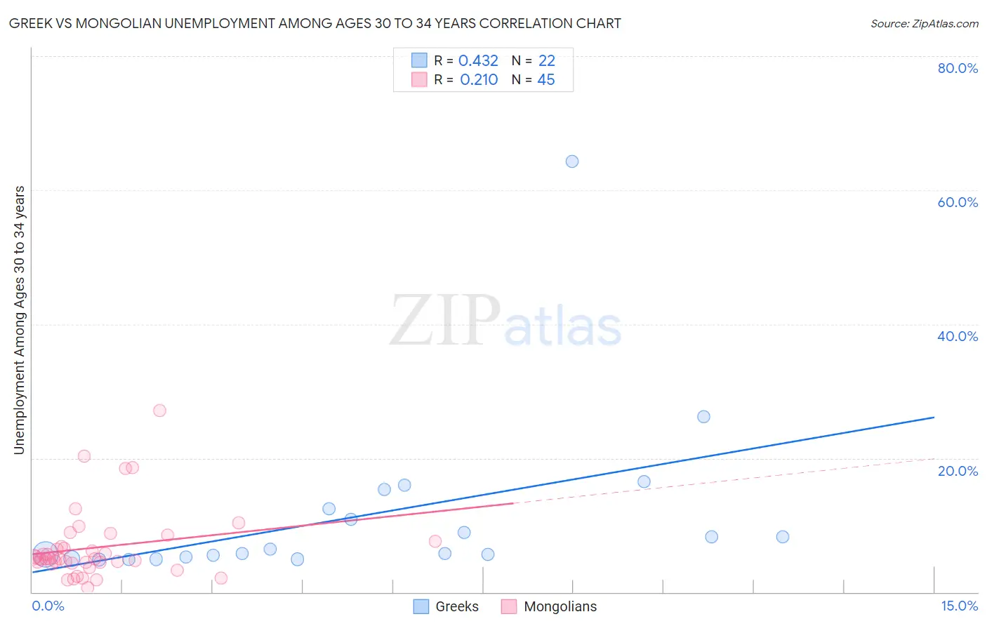 Greek vs Mongolian Unemployment Among Ages 30 to 34 years