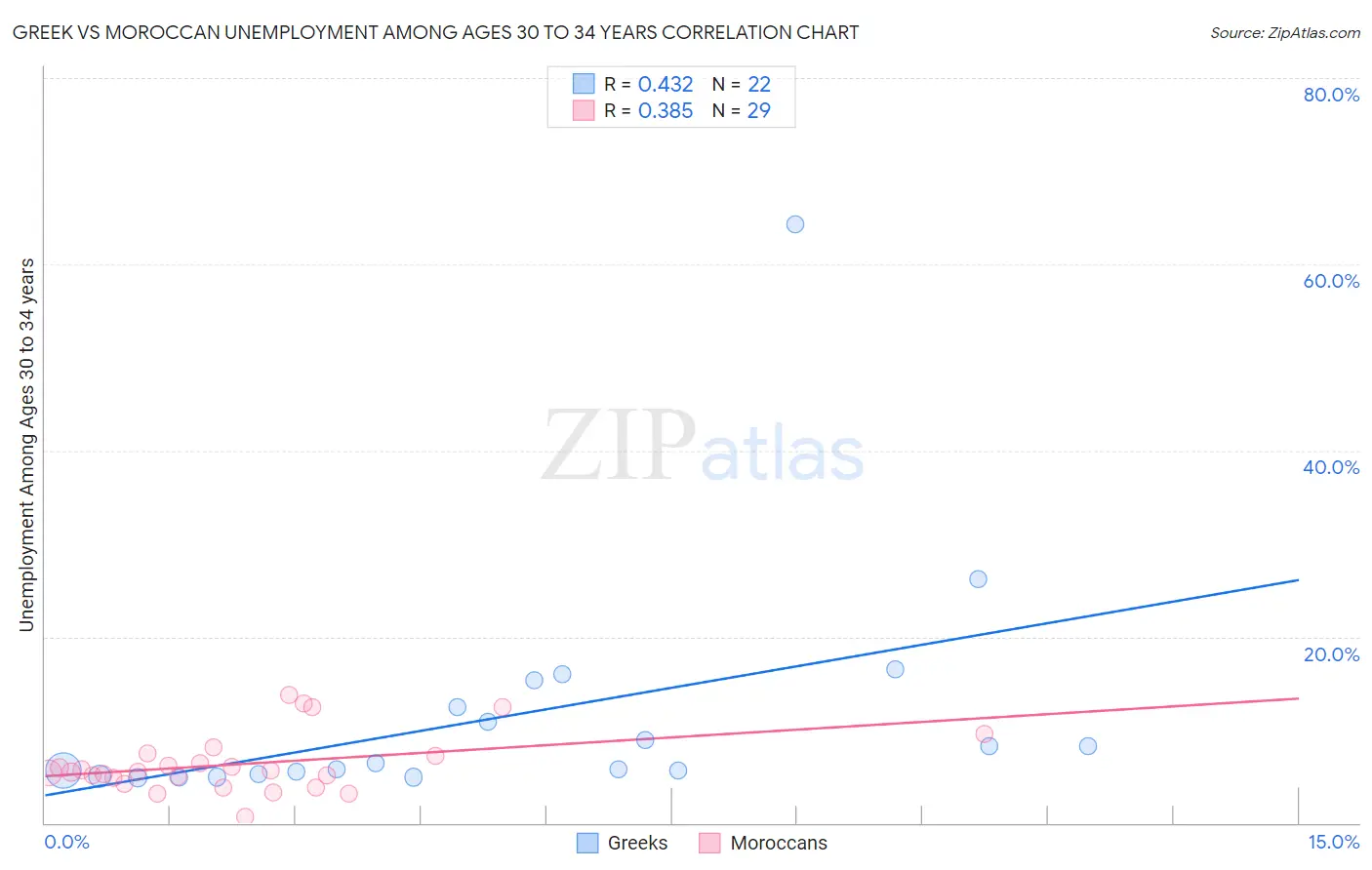 Greek vs Moroccan Unemployment Among Ages 30 to 34 years